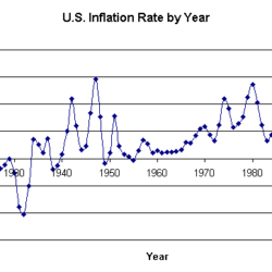 US-Inflation-by-year