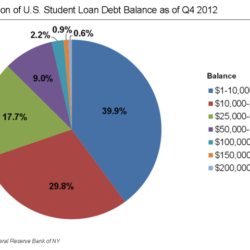 Student Loan Debt Chart